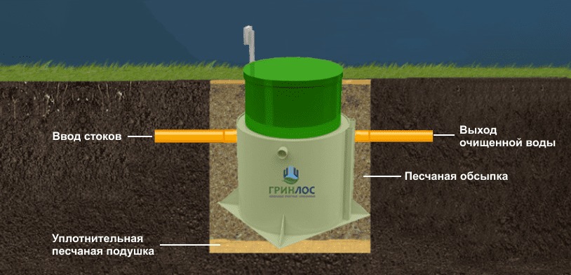 Септик Гринлос Аэро 6 лонг