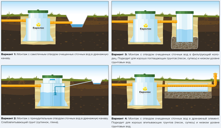 Септик Евролос ПРО 15