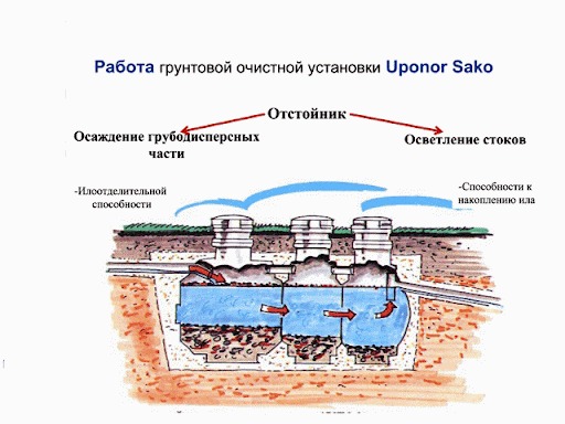 Септик Uponor SAKO 1.5